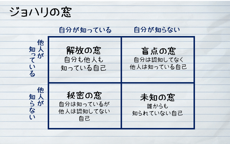 リゼロを見たら ジョハリの窓が割れた話 るうでんす エンタメ学習 Note リゼロを見たら ジョハリの窓が割れた話 るうでんす エンタメ学習 Note