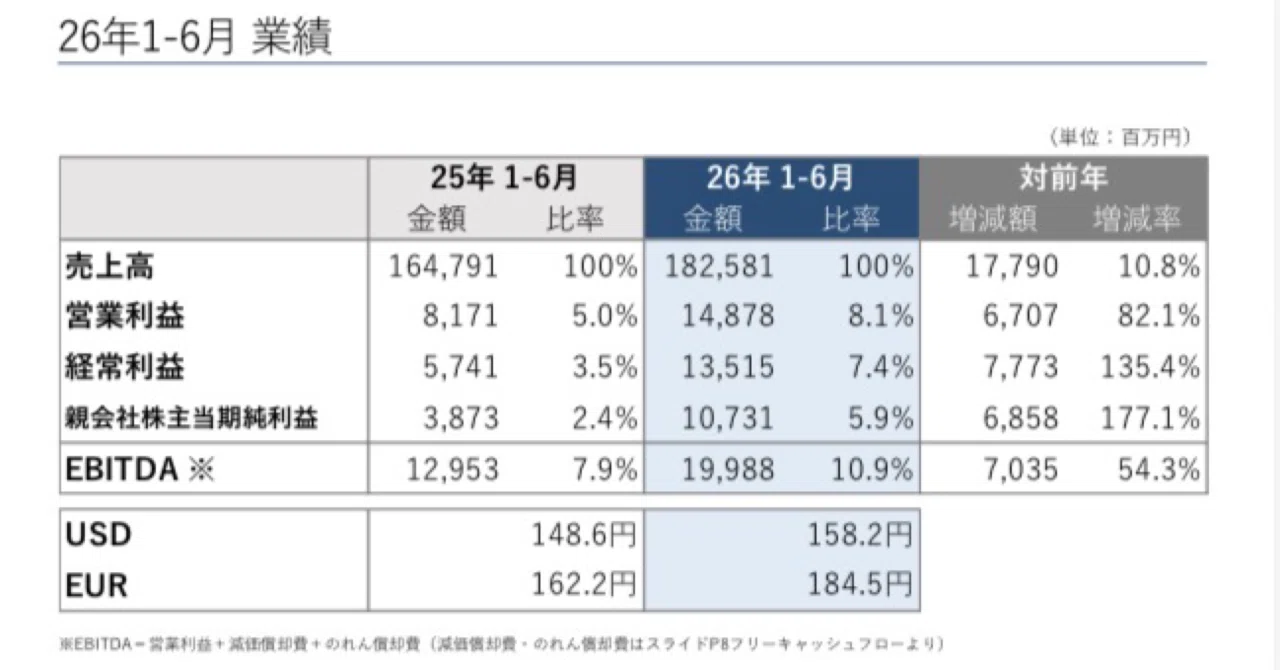 タダノ、26年1〜6月売上高10.8%増の1,825億8,100万円、営業利益82.1%増