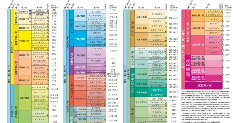 地球46億年 何でわかるの 地質年代とはpart1 地質のきほん その4 ゆるく楽しむ Note 地球46億年 何でわかるの 地質年代とはpart1 地質のきほん その4 ゆるく楽しむ Note