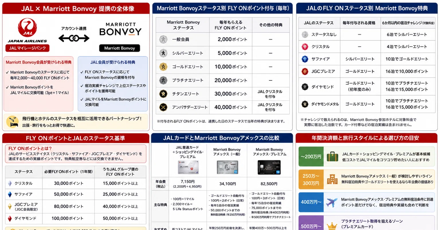 What Changed with the JAL x Marriott Bonvoy Partnership? A 2026