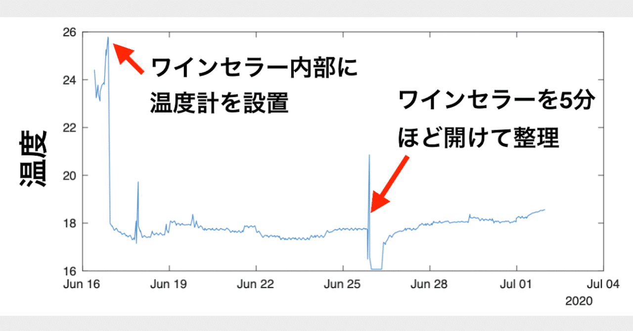 ワインセラー 内部の温度 Wine Geek Note
