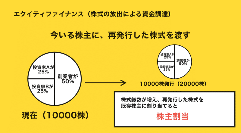 スタートアップでよく使う資金調達方法３つ エクイティファイナンス編 原沢陽水 日本モノバンドル Hokusai Api Note