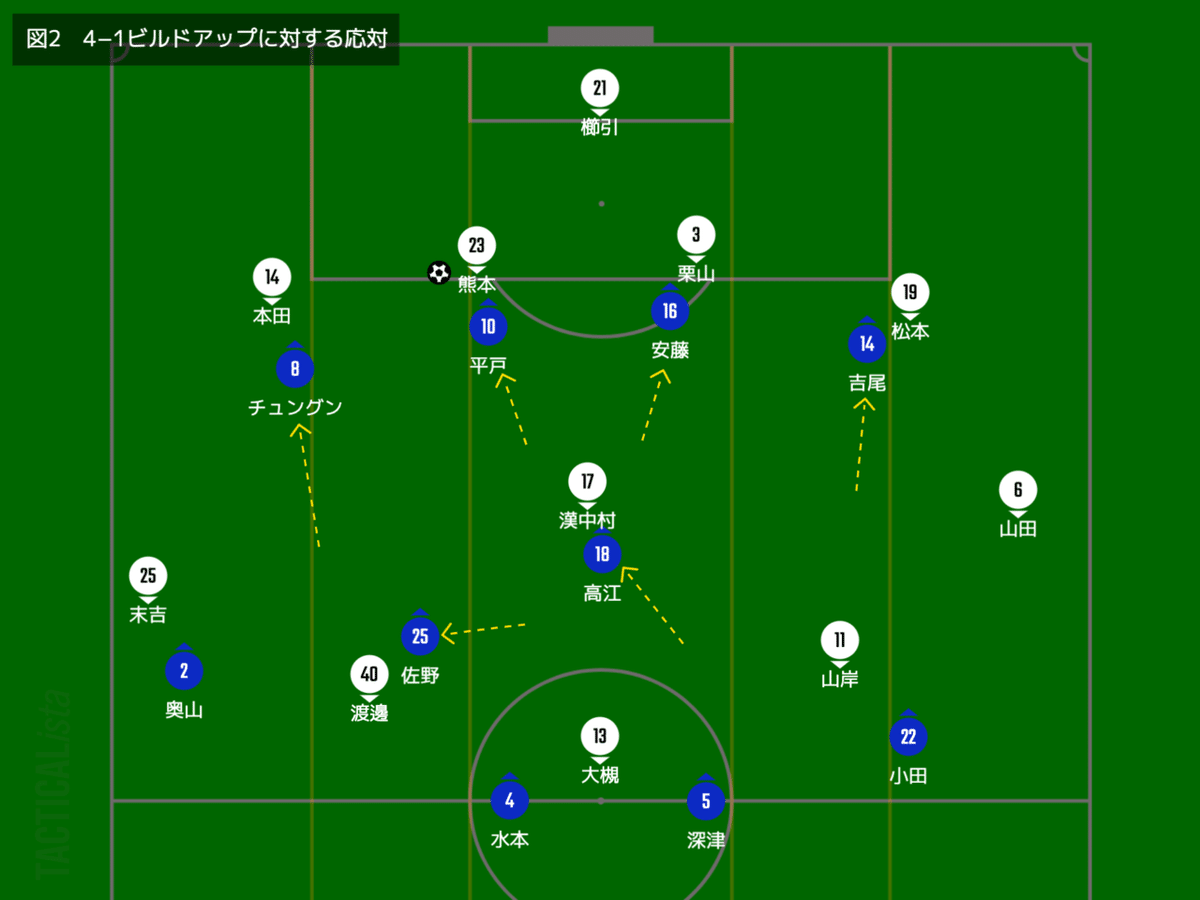 対4−1ビルドアップ