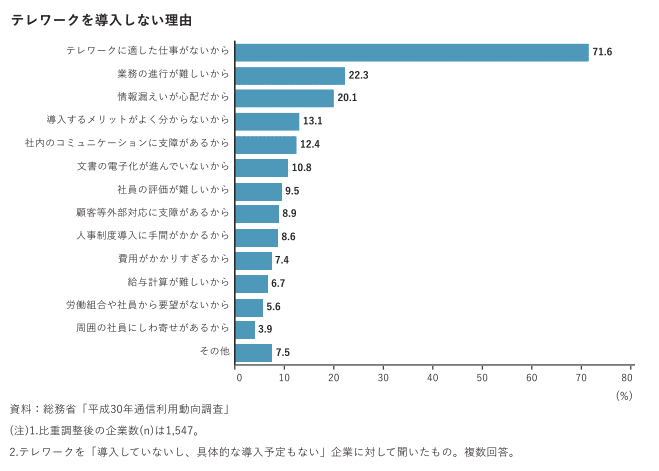 数字で見る中小企業のテレワーク導入の状況 導入しない理由の1位は 適した仕事がない 高橋翼 Note
