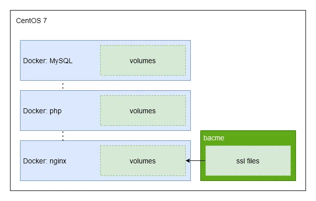 Dockerで構築したnginxのssl証明書を更新した時の覚書 Cm11 Ike Note