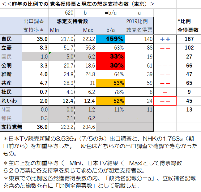 比例比較