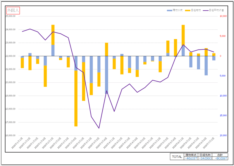7月外人チャート