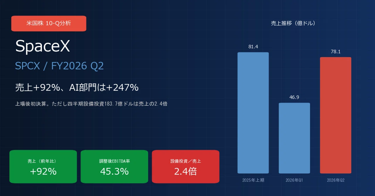 スペースX / SpaceX（SPCX）決算分析｜上場後初決算で売上+92%、ただし