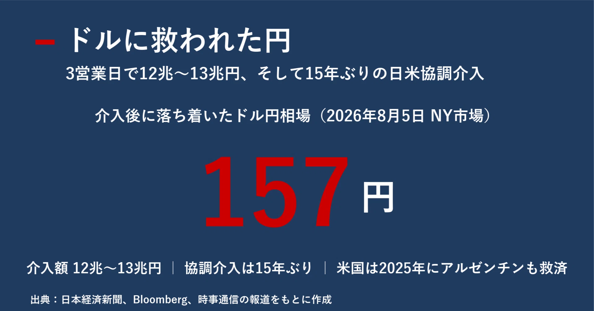 13 ドル 日本 円