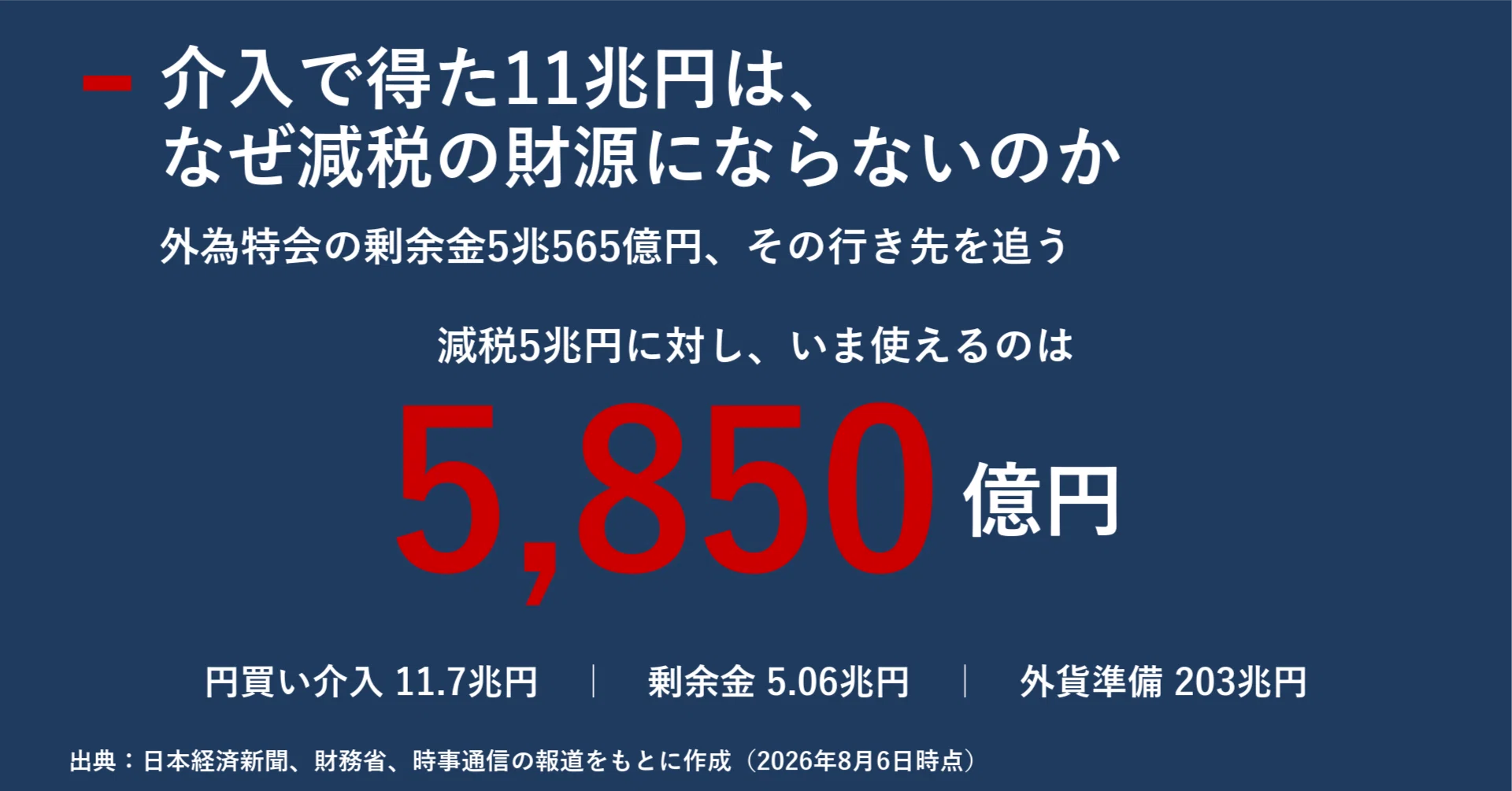 円の支配者：誰が日本経済を崩壊させたのか【帯付】 介入で得た11兆円はなぜ減税の財源にならないのか 外為特会という