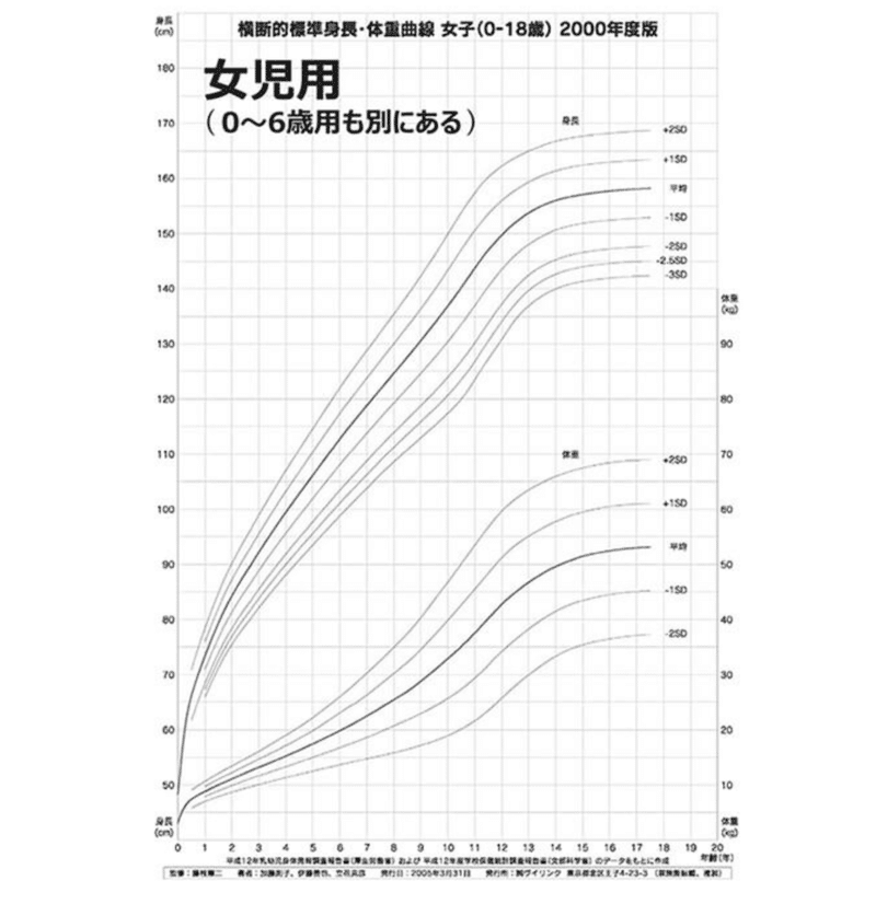 身長 伸びてない 成長ホルモン分泌不全性低身長について 田中裕子 Note