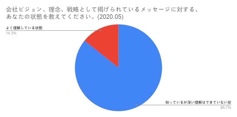 会社ビジョン、理念、戦略として掲げられているメッセージに対する、               _あなたの状態を教えてください。(2020.05)