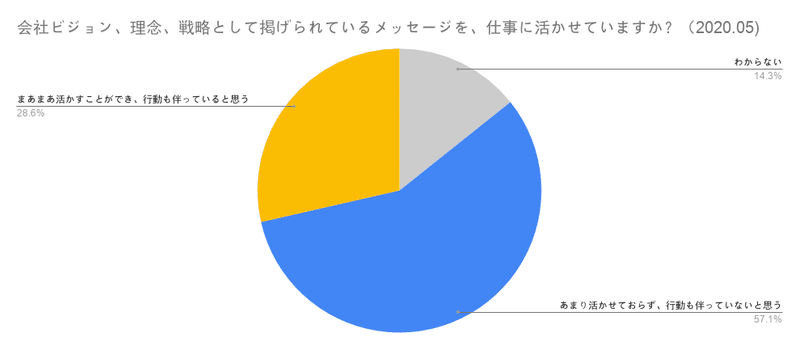 会社ビジョン、理念、戦略として掲げられているメッセージを、仕事に活かせていますか？（2020.05) (1)