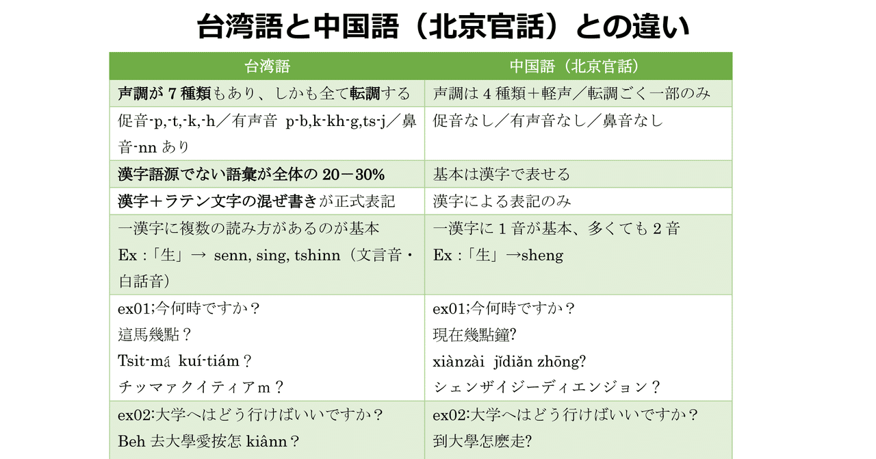 よくわかる 台湾語の紹介03 台湾語って 中国語 華語 とどう違うの 簡單介紹台語kap華語to Ui無仝 近藤 綾の 台湾語って面白い Tai Gi Tsin Tshu Bi 台語真趣味 Note