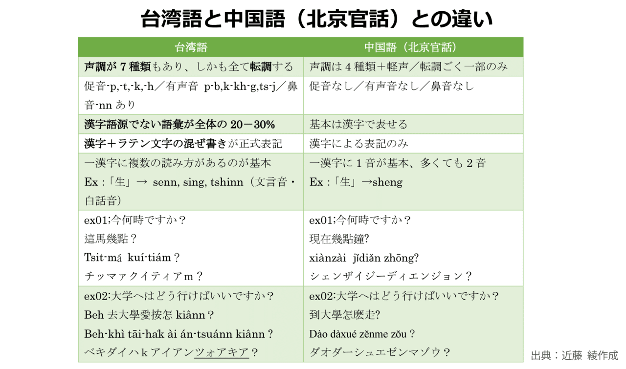 よくわかる！台湾語の紹介03】「台湾語って、中国語(華語)とどう違うの？」/「簡單介紹台語kap華語tó-uī無仝？」｜近藤 綾の「台湾語って面白い！/Tâi-gí  tsin tshù-bī（台語真趣味）！」