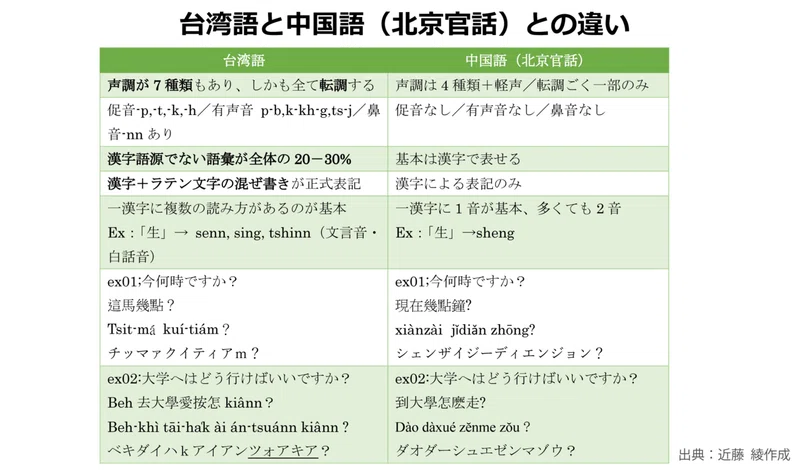 よくわかる 台湾語の紹介03 台湾語って 中国語 華語 とどう違うの 簡單介紹台語kap華語to Ui無仝 近藤 綾の 台湾語って面白い Tai Gi Tsin Tshu Bi 台語真趣味 Note