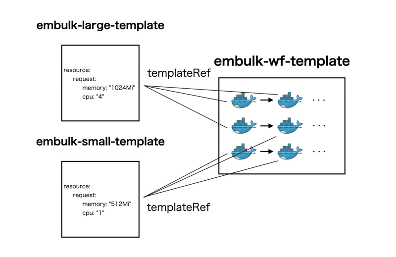 Embulk と Argo でデータ転送する｜0gura