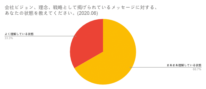 会社ビジョン、理念、戦略として掲げられているメッセージに対する、　　　　　　　　あなたの状態を教えてください。(2020.06)