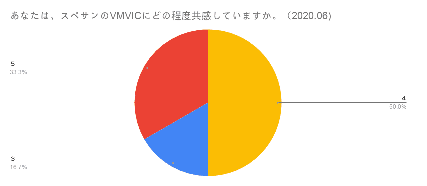 あなたは、スペサンのVMVICにどの程度共感していますか。（2020.06)