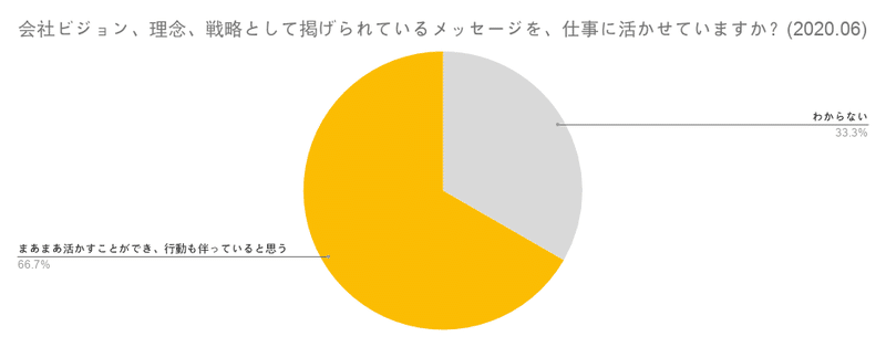 会社ビジョン、理念、戦略として掲げられているメッセージを、仕事に活かせていますか？(2020.06)