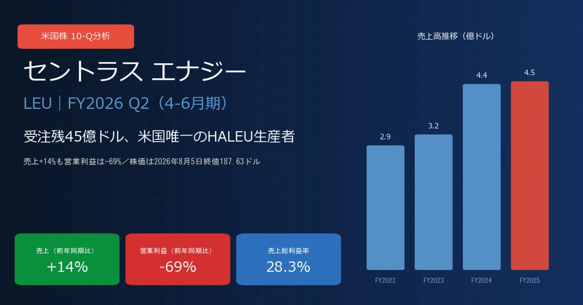 セントラスエナジー / Centrus Energy（LEU）決算分析｜受注残45億ドル