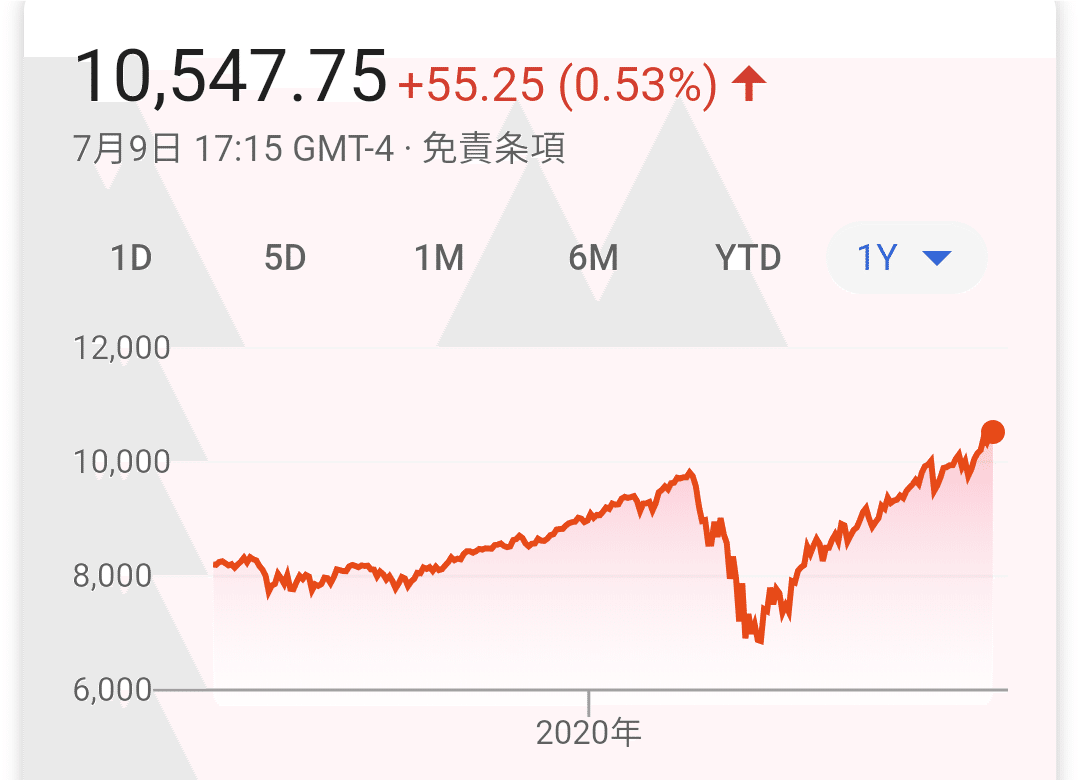 ナスダック、なんでこんなに上がっているの？Part１｜経済と育児が分かるようになるnote