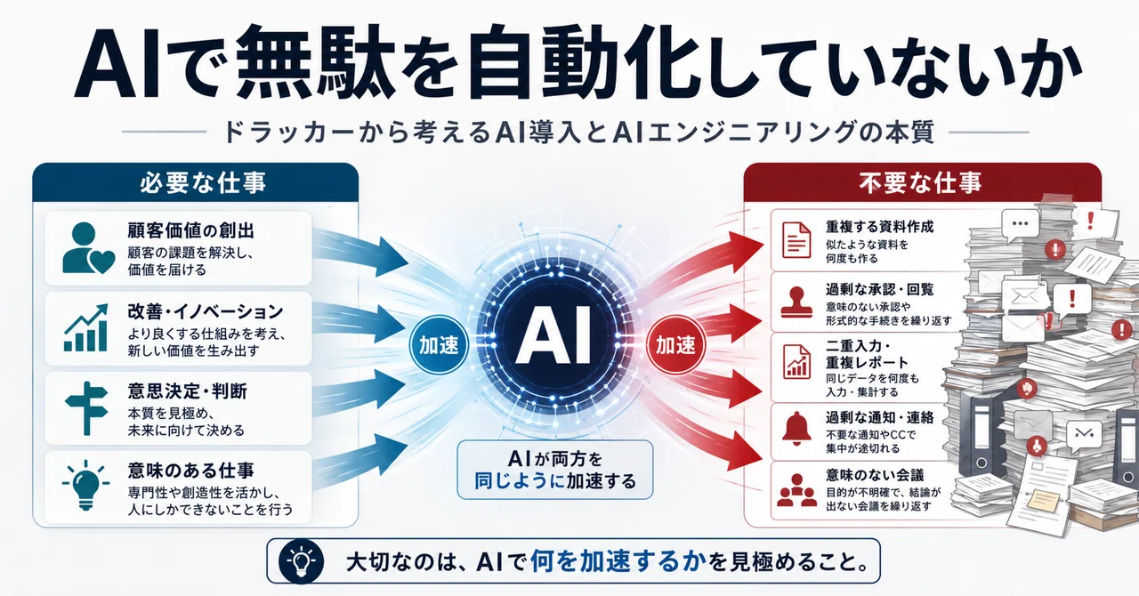 AI自動入力使用中様 AIで無駄を自動化していないか？ドラッカーから考えるAI導入とAI