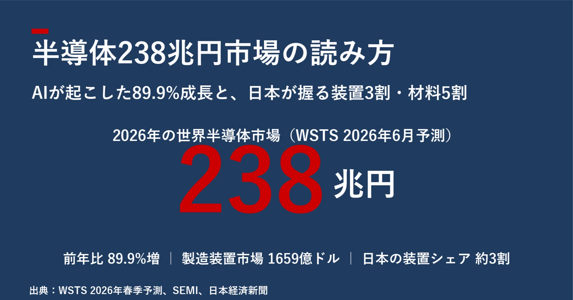 半導体238兆円市場の読み方 AIが起こした89.9%成長と、日本が握る