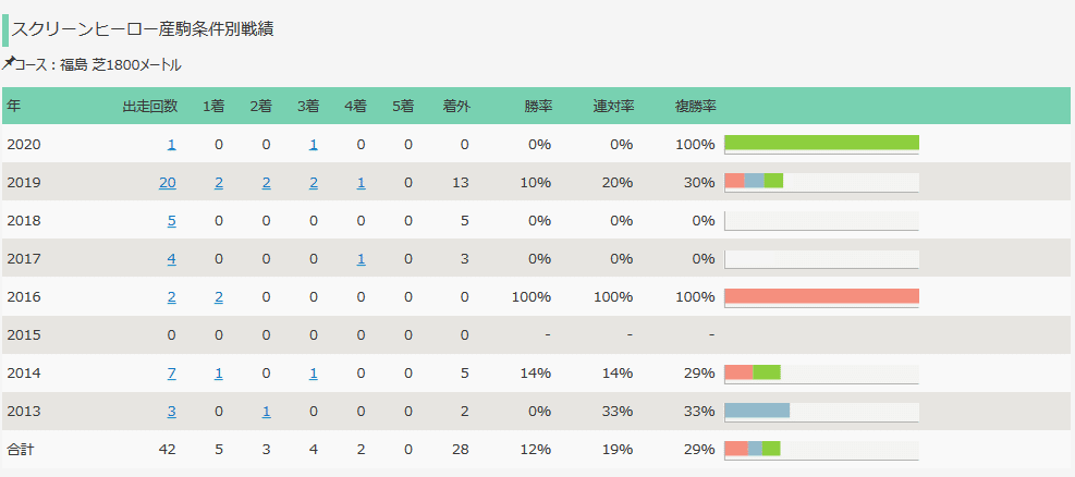 Screenshot_2020-07-10 種牡馬スクリーンヒーロー福島芝1800mの産駒成績まとめ｜競馬リスト