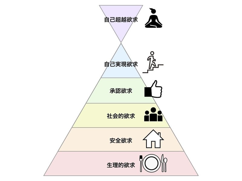 マズローの欲求段階