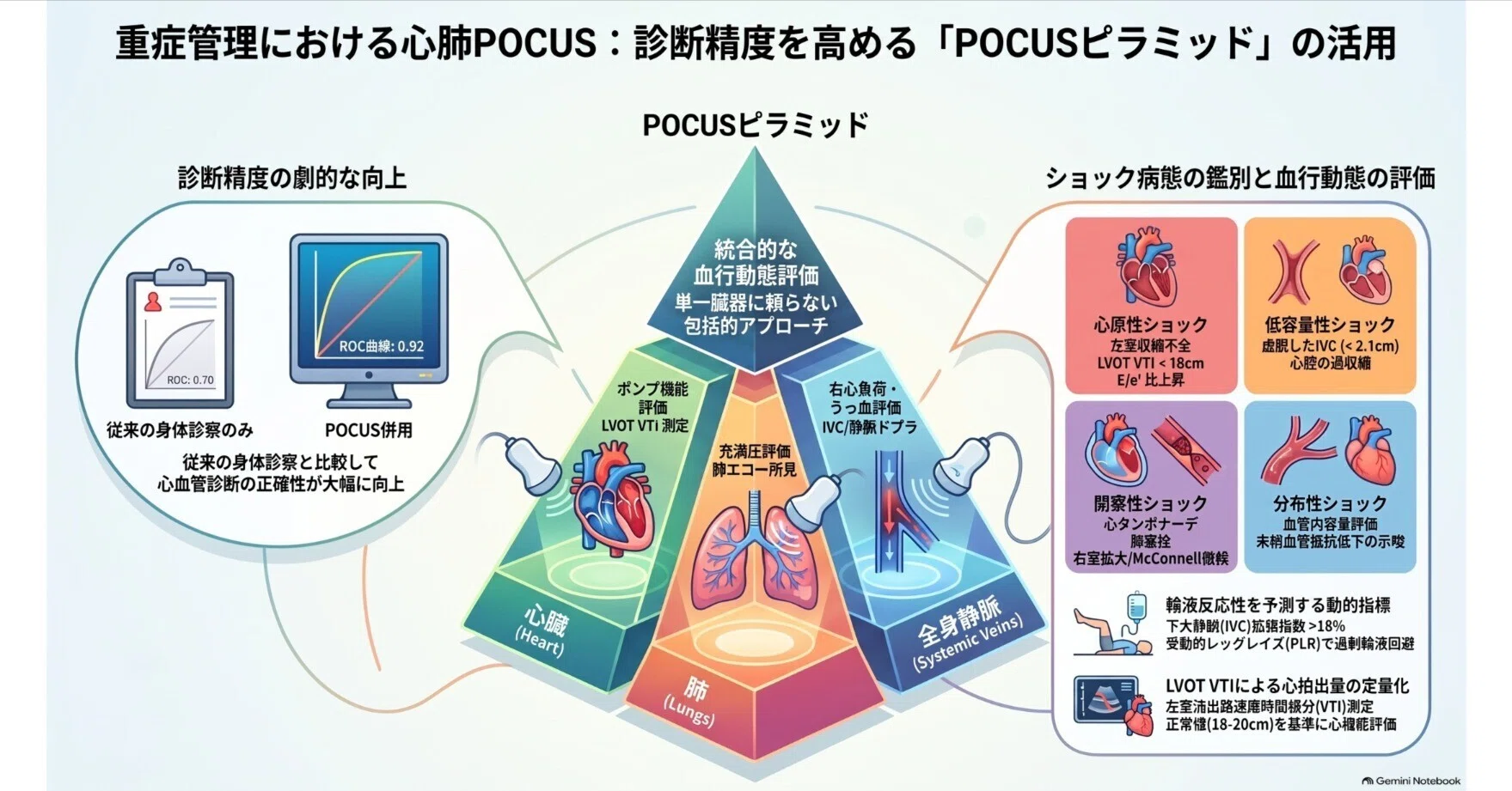 ショックの鑑別が変わる！心肺POCUSによるアドバンスド血行動態