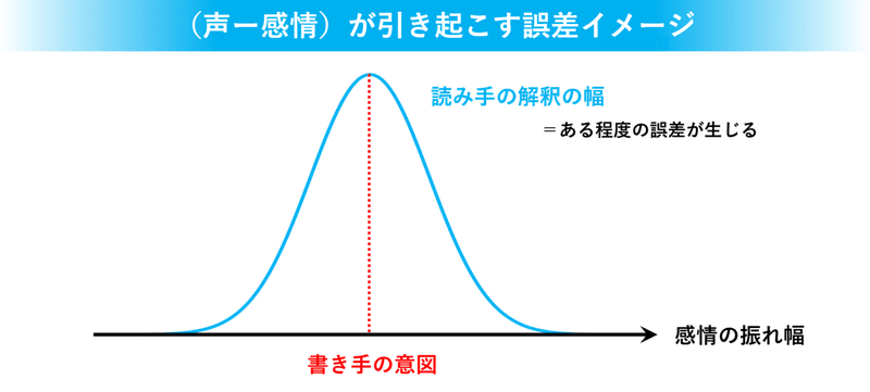 声ー感情イメージ