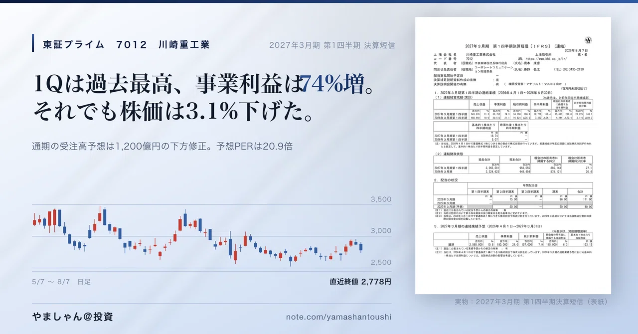 Kawasaki Heavy Industries drops 3% despite record Q1—The details