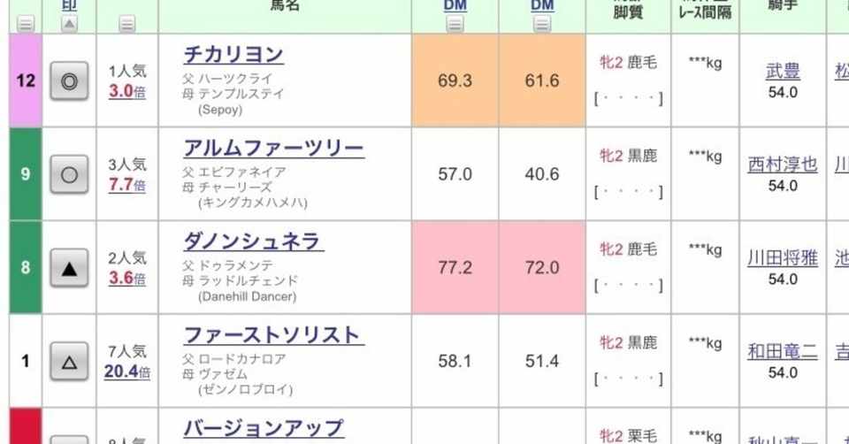 7 11 新馬戦予想 ベルセルク Note