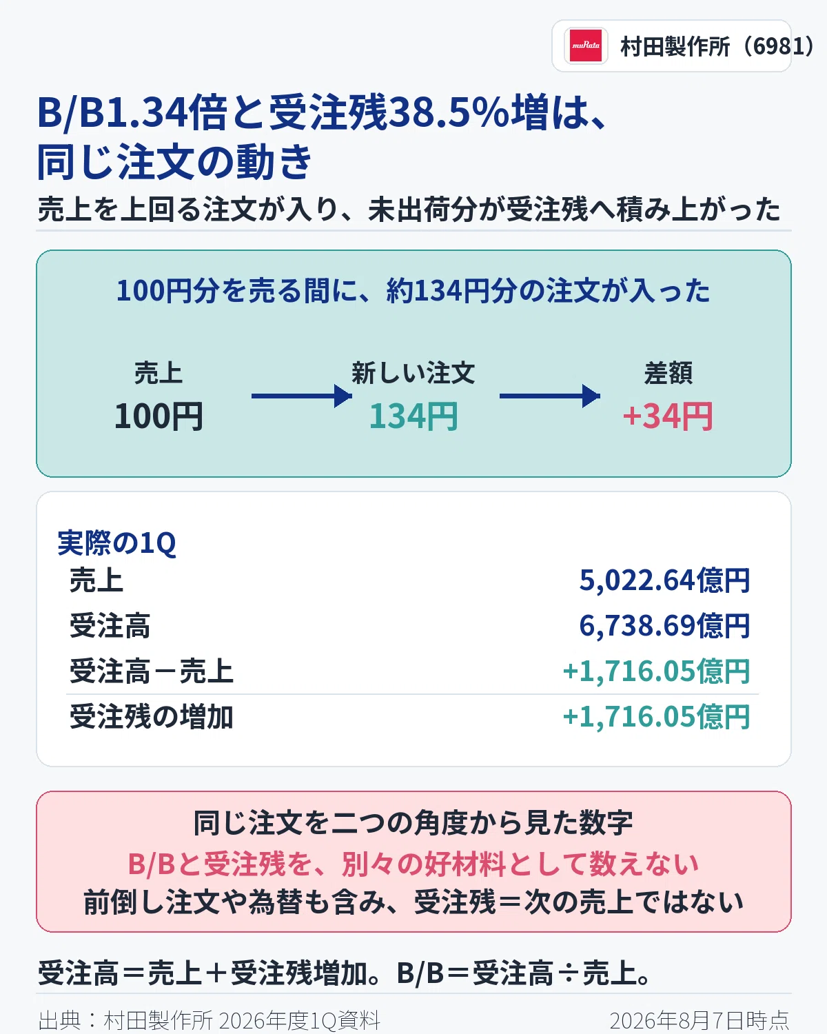 村田製作所（6981）1Q決算の答え合わせ｜売上5,023億円、予想はなぜ