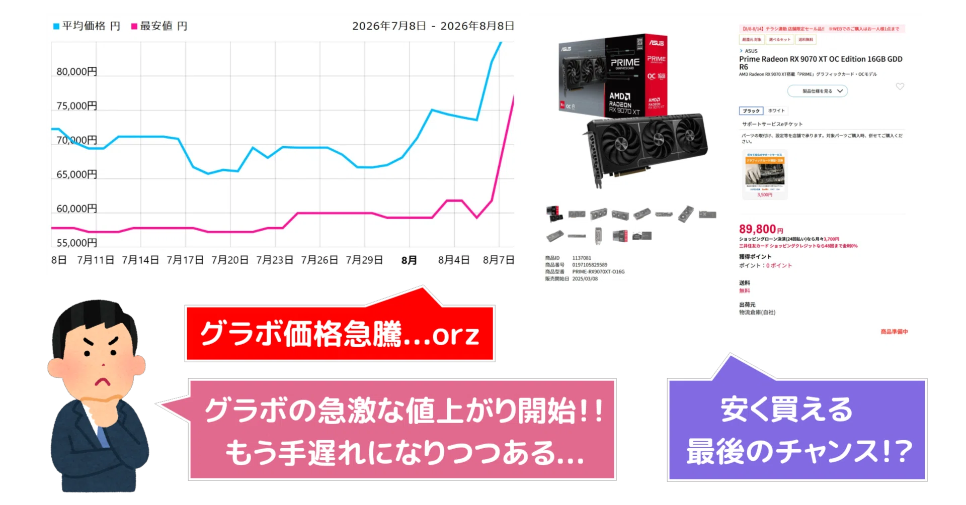 グラボ高騰】値上げ幅がヤバイ！秋葉原の週末のPCパーツの特価品の価格