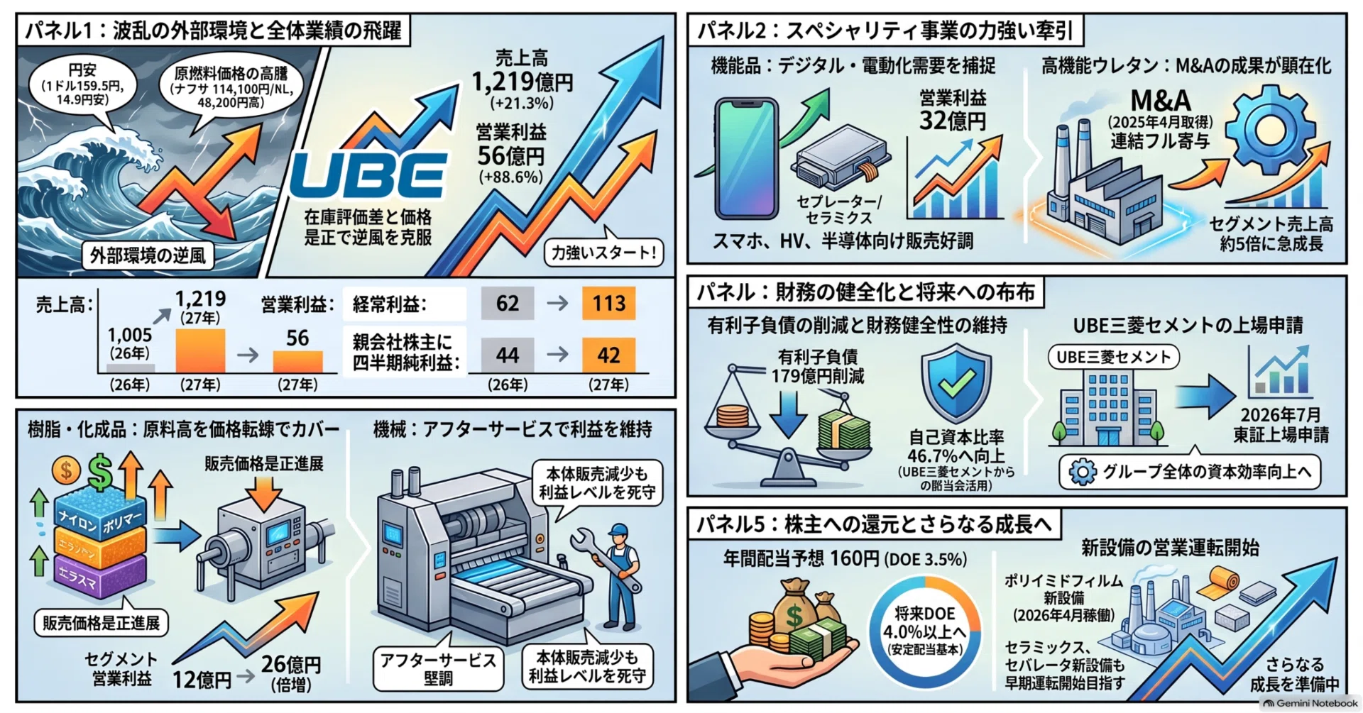 UBE株式会社（2027年3月期 第1四半期）の決算短信・決算説明資料」の
