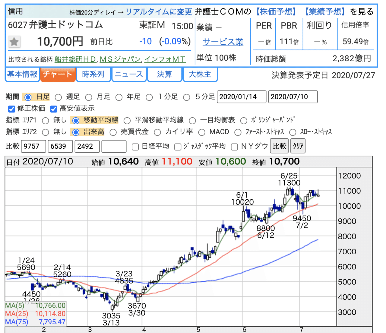 株価 弁護士 ドット コム
