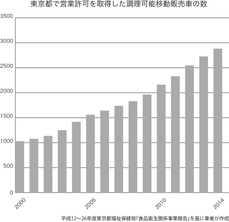東京都で営業許可を取得した調理可能移動販売車の数