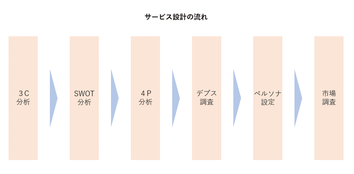 サービス設計の流れ