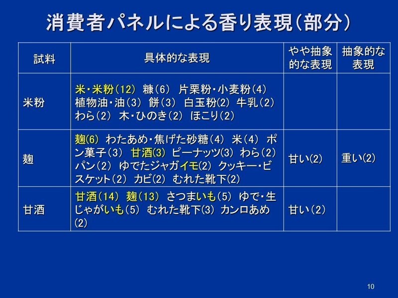 清酒の香りと味 Sakefoodlab Note 清酒の香りと味 Sakefoodlab Note