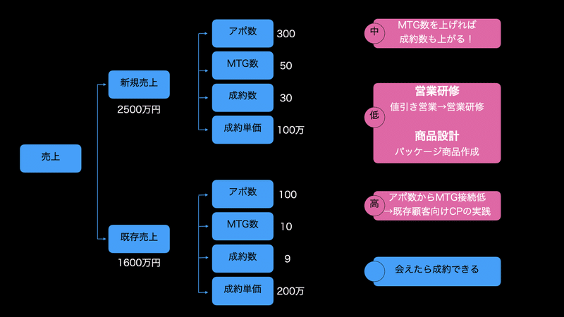 会議時間短くするには Mba Frame Work Naoto Ishizuka Note