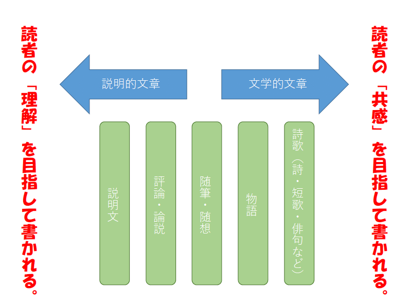文学的
