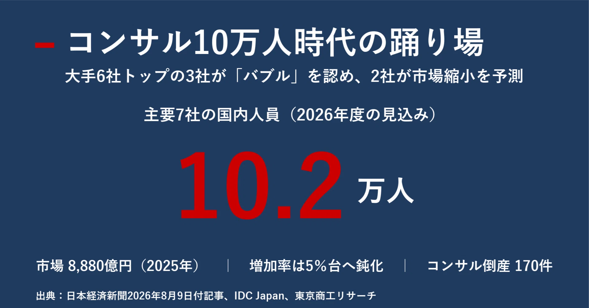 コンサル10万人時代の踊り場 大手6社トップが認めた「バブル」と、AIが