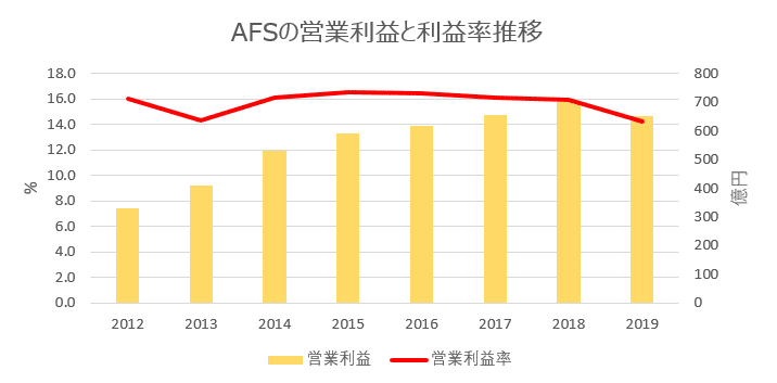 Graph_AFS_営業利益推移