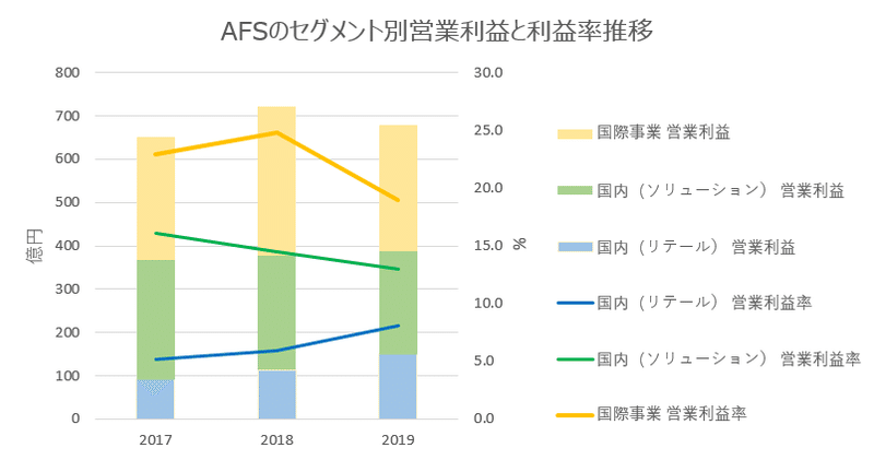 Graph_AFS_セグメント利益