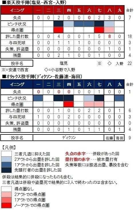 試合評 対ディクソン最強兵器 後藤光尊を先発起用しなかった首脳陣の 愚 16年5月17日 楽天イーグルス 1 7オリックス Eagleshibakawa Note