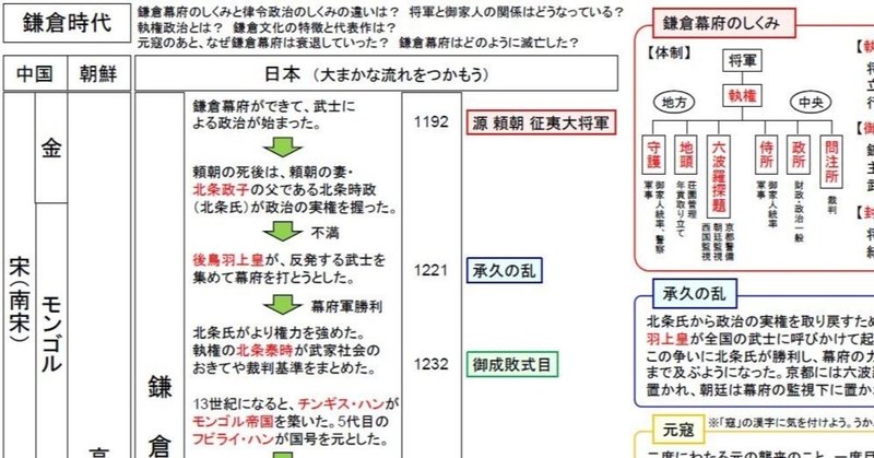 中学歴史トイレ勉強法 鎌倉時代 いずもやくも Note