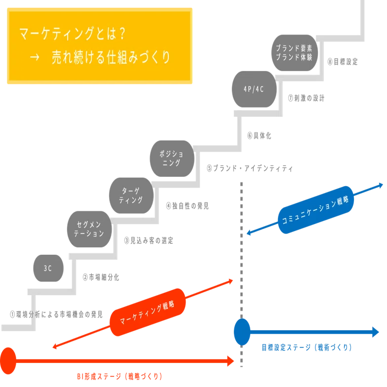 ベーシック編】マーケティング戦略はなにか、と聞かれたら