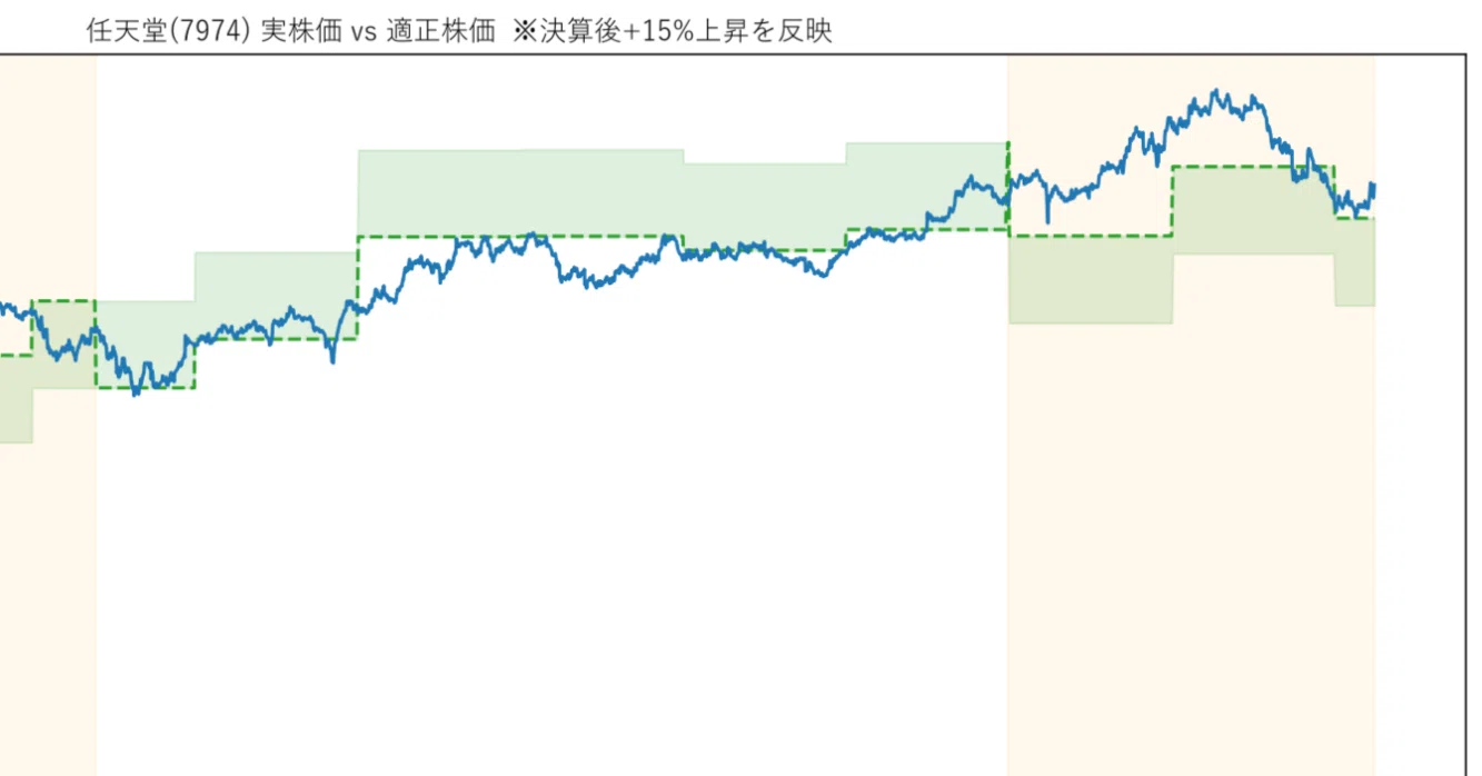 AIと機械学習をつかって任天堂の適正株価を分析してみた(2027年3月期第